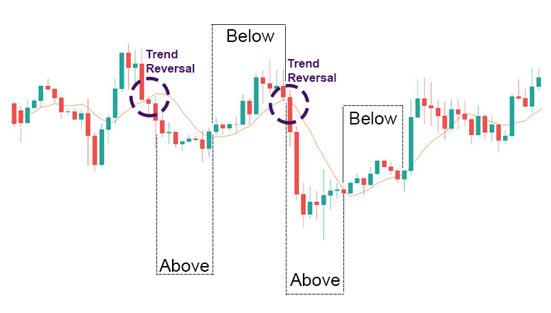 how to understand moving average