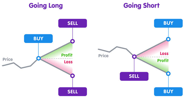 CFD trade