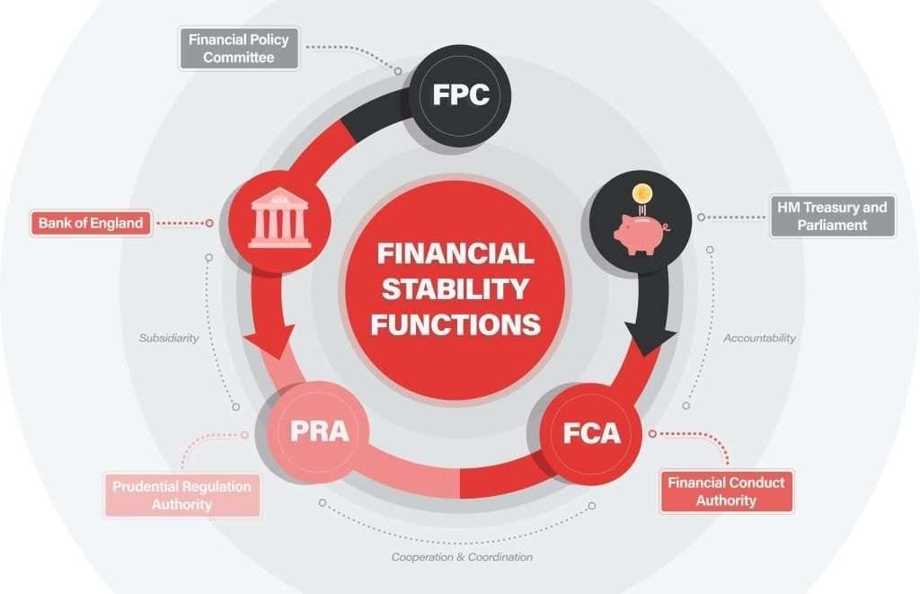 What is the FCA & How does it function