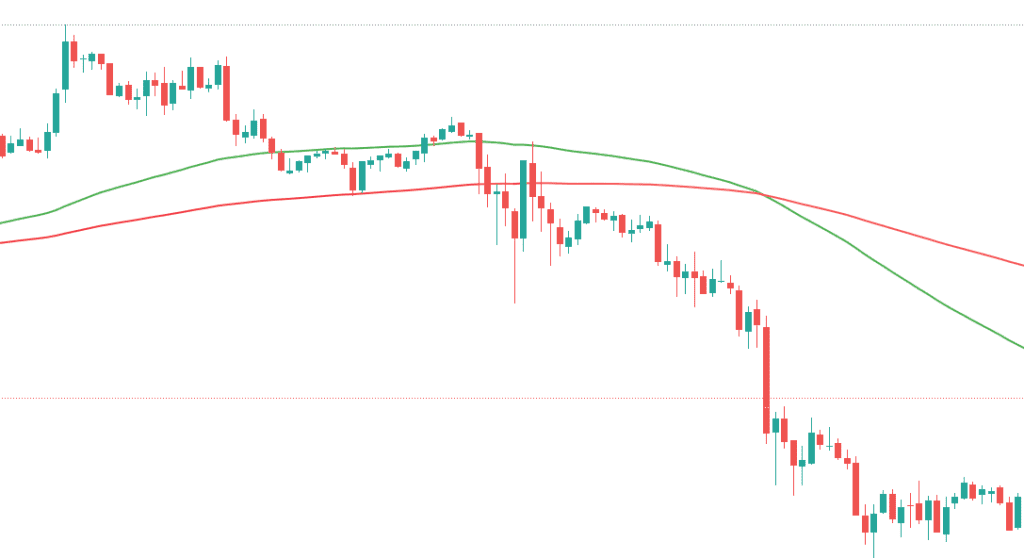 Moving Average Crossover in TradingView (Death Cross & Golden Cross)