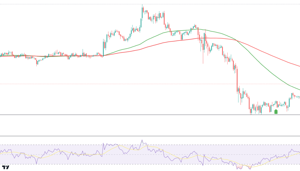 Moving Average + RSI Oversold condition in TradingView