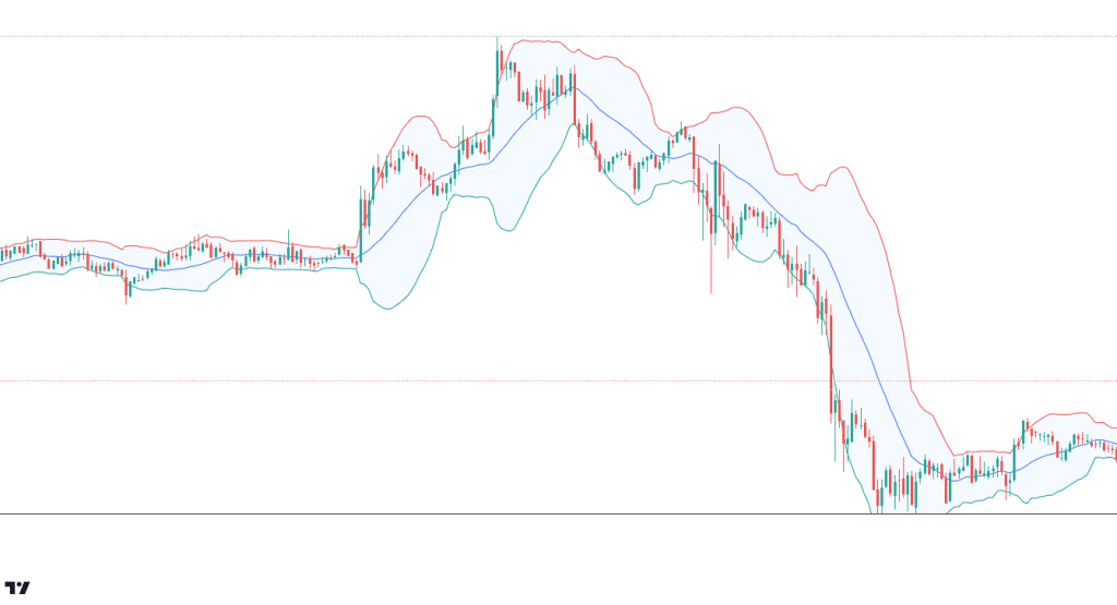 Bollinger bands on TradingView