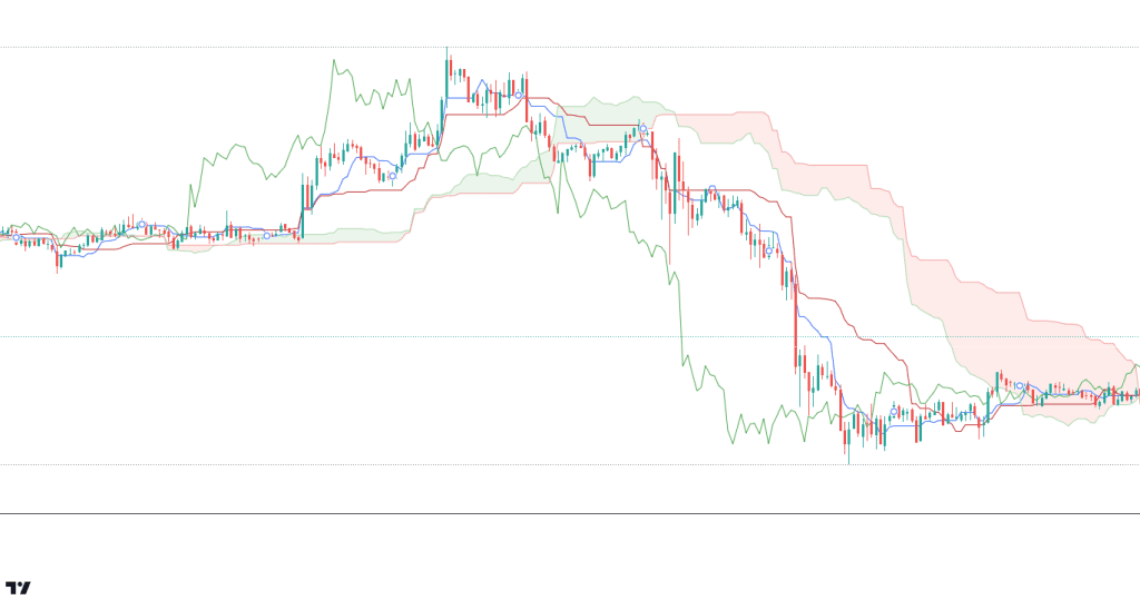 Ichimoku cloud indicator on TradingView