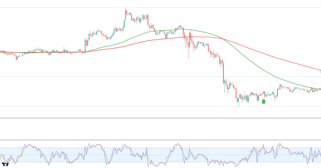 Stochastic Oscillator on TradingView