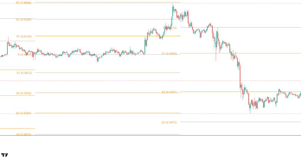 Pivot Points Indicator on TradingView