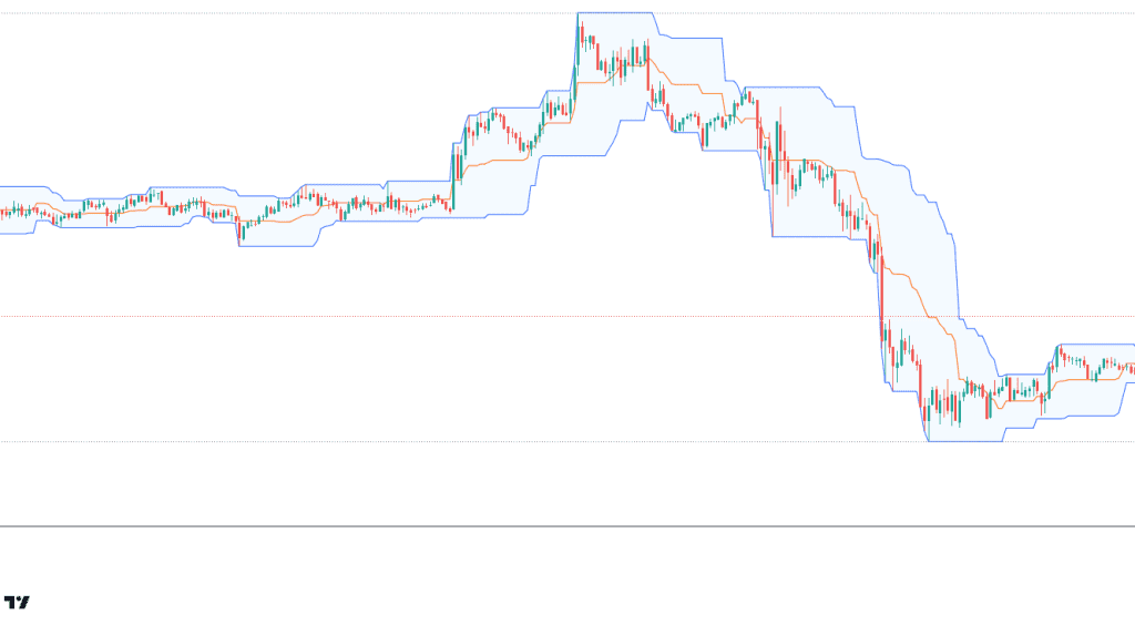 Donchian Channels Indicator on TradingView