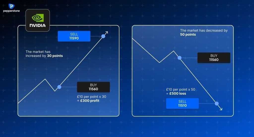 spread betting nvidia example